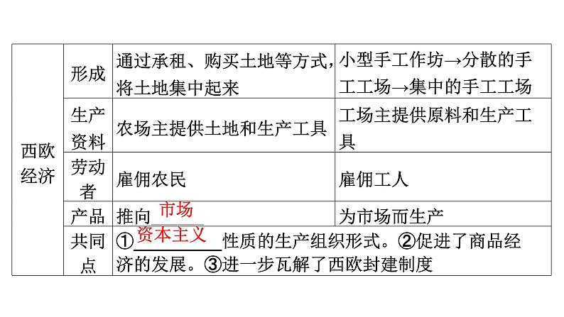 2024年中考历史一轮复习课件：世界近代史1 资本主义的萌芽、产生与发展——走向近代06