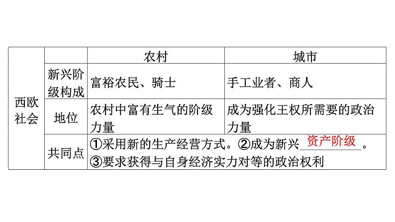 2024年中考历史一轮复习课件：世界近代史1 资本主义的萌芽、产生与发展——走向近代07