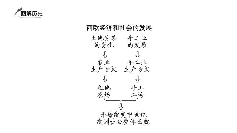 2024年中考历史一轮复习课件：世界近代史1 走向近代04