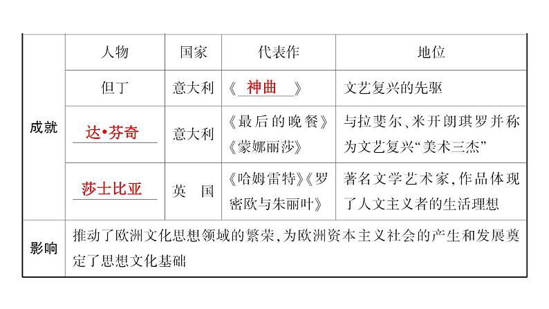 2024年中考历史一轮复习课件：世界近代史1 走向近代06