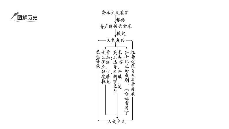 2024年中考历史一轮复习课件：世界近代史1 走向近代08