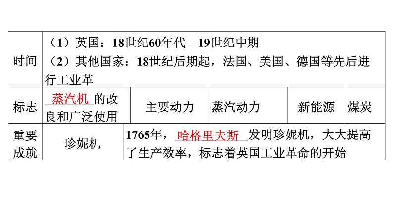 2024年中考历史一轮复习课件：世界近代史3 工业革命和国际共产主义运动的兴起第6页