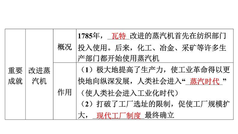 2024年中考历史一轮复习课件：世界近代史3 工业革命和国际共产主义运动的兴起第7页