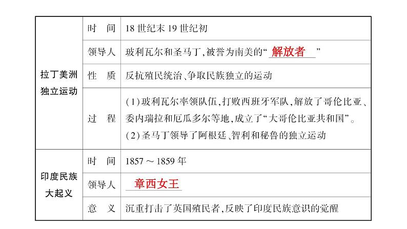 2024年中考历史一轮复习课件：世界近代史3 殖民地人民的反抗与资本主义制度的扩展第2页