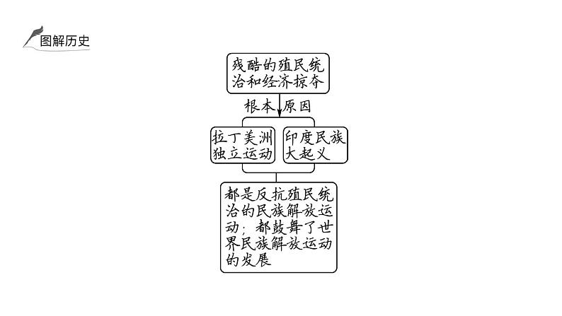 2024年中考历史一轮复习课件：世界近代史3 殖民地人民的反抗与资本主义制度的扩展第3页