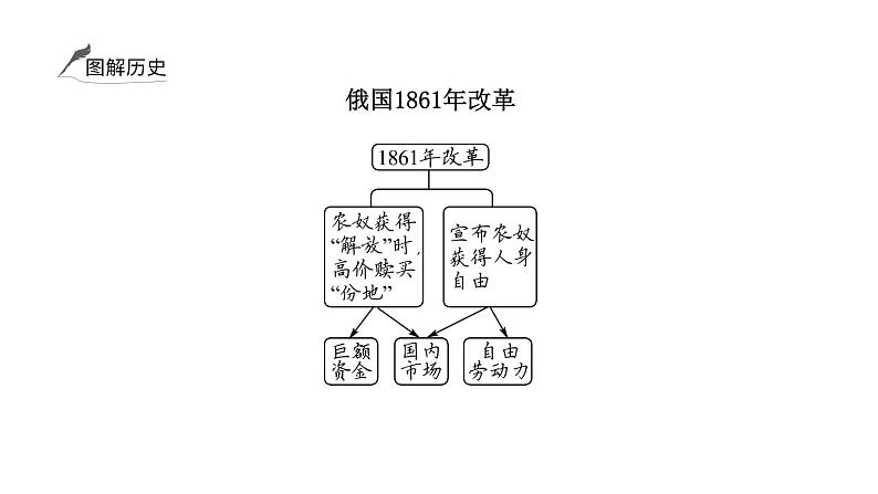 2024年中考历史一轮复习课件：世界近代史3 殖民地人民的反抗与资本主义制度的扩展第6页