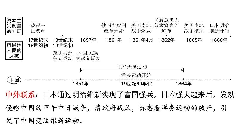 2024年中考历史一轮复习课件：世界近代史4 殖民地人民的反抗与资本主义制度的扩展第2页