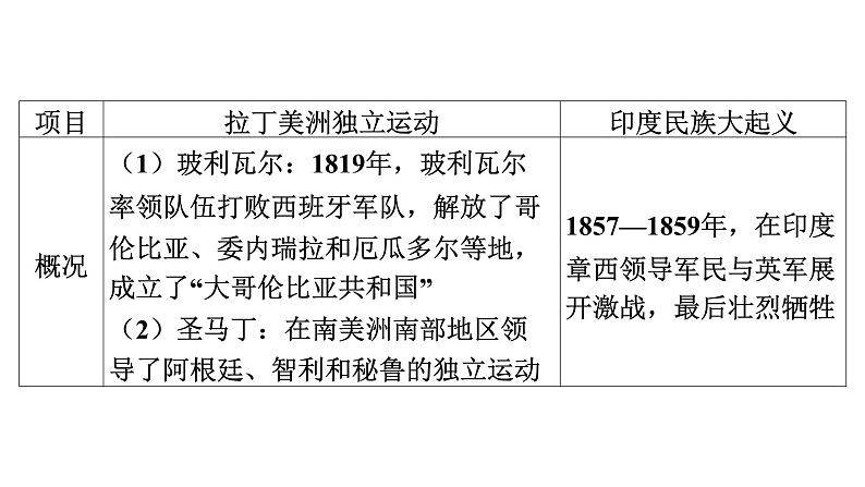 2024年中考历史一轮复习课件：世界近代史4 殖民地人民的反抗与资本主义制度的扩展第6页