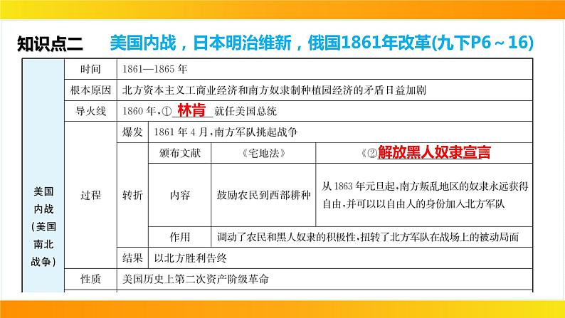 2024年中考历史一轮复习课件：世界近代史4殖民地人民的反抗与资本主义制度的扩展第8页