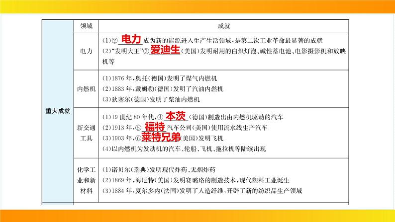 2024年中考历史一轮复习课件：世界近代史5--第二次工业革命和近代科学文化第6页