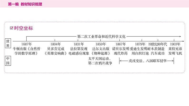 2024年中考历史一轮复习课件：世界近代史5第二次工业革命和近代科学文化第2页