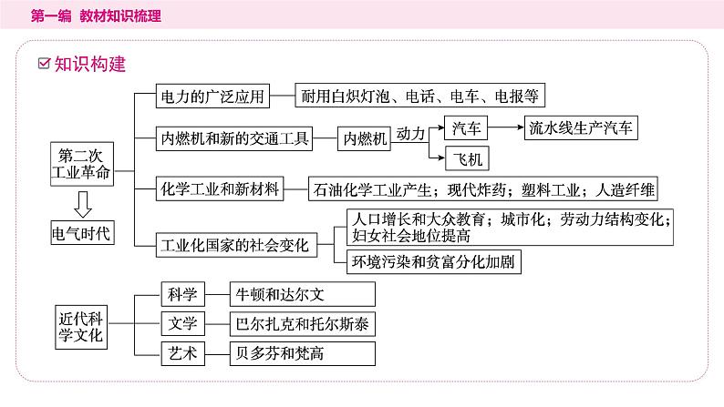 2024年中考历史一轮复习课件：世界近代史5第二次工业革命和近代科学文化第3页