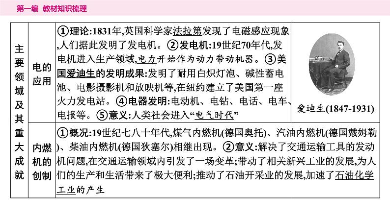 2024年中考历史一轮复习课件：世界近代史5第二次工业革命和近代科学文化第5页