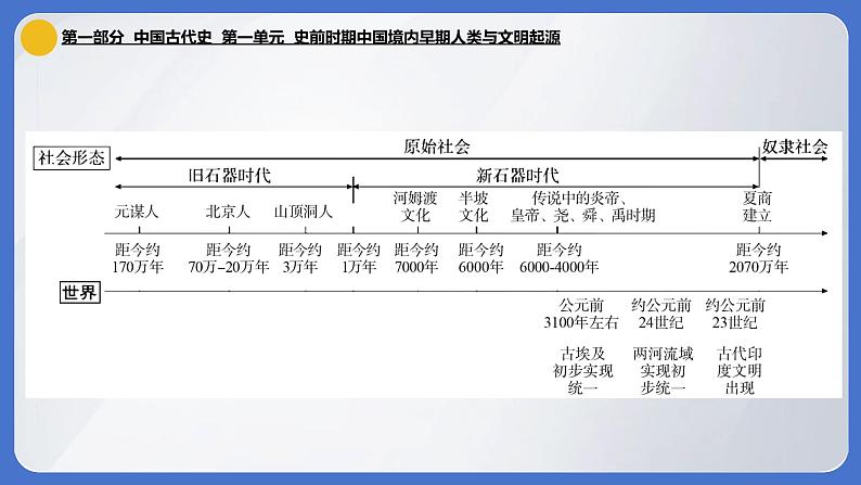 2024年中考历史一轮复习课件：中国古代史1 史前时期：中国境内早期人类与文明的起源第1页