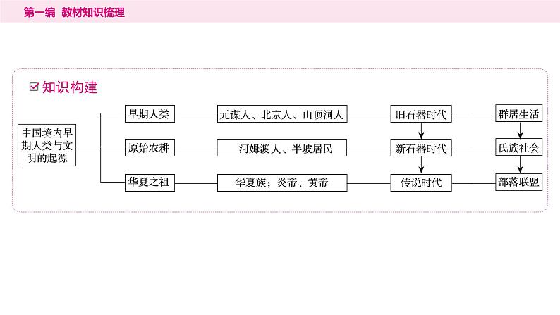 2024年中考历史一轮复习课件：中国古代史1---史前时期：中国境内早期人类与文明的起源第3页