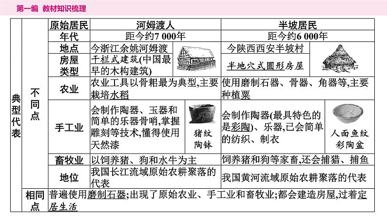 2024年中考历史一轮复习课件：中国古代史1---史前时期：中国境内早期人类与文明的起源第8页