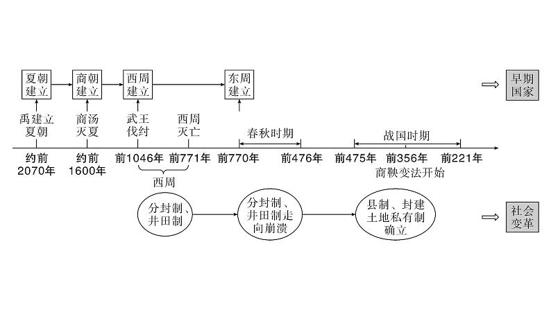 2024年中考历史一轮复习课件：中国古代史2 ---夏商周时期：早期国家与社会变革02