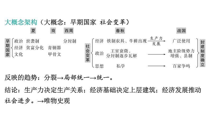 2024年中考历史一轮复习课件：中国古代史2 ---夏商周时期：早期国家与社会变革03