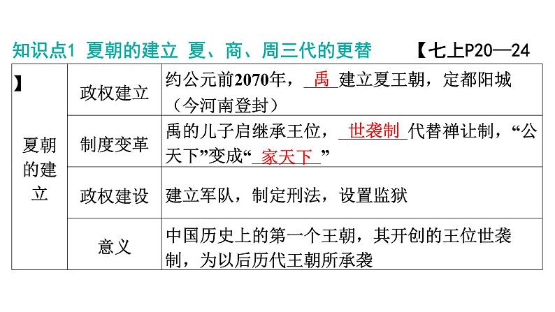 2024年中考历史一轮复习课件：中国古代史2 ---夏商周时期：早期国家与社会变革05