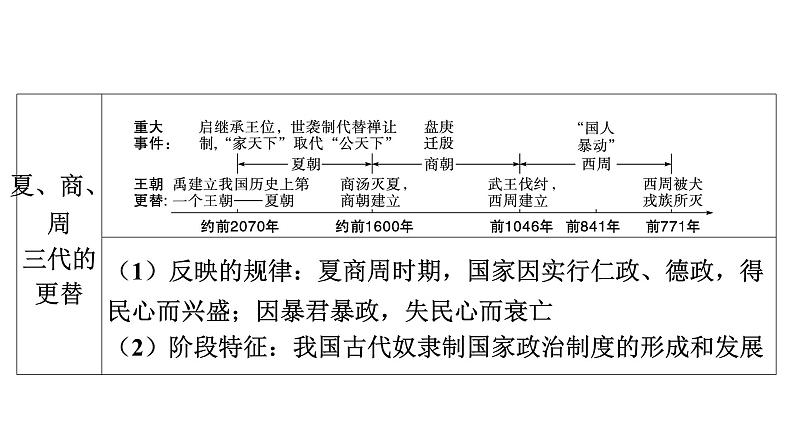 2024年中考历史一轮复习课件：中国古代史2 ---夏商周时期：早期国家与社会变革06