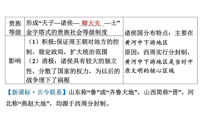 2024年中考历史一轮复习课件：中国古代史2 ---夏商周时期：早期国家与社会变革08