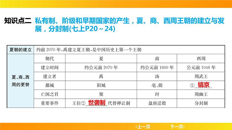 2024年中考历史一轮复习课件：中国古代史2 夏商周时期：早期国家与社会变革第7页