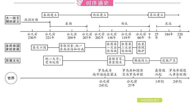 2024年中考历史一轮复习课件：中国古代史3秦汉时期---统一多民族国家的建立和巩固第2页