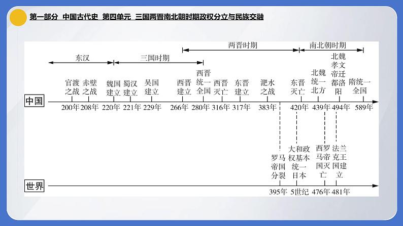 2024年中考历史一轮复习课件：中国古代史4 三国两晋南北朝时期·政权分立与民族交融第1页