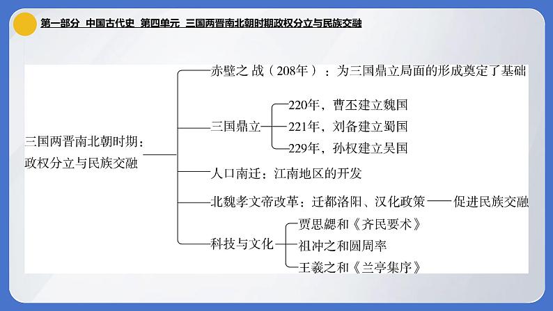 2024年中考历史一轮复习课件：中国古代史4 三国两晋南北朝时期·政权分立与民族交融第2页