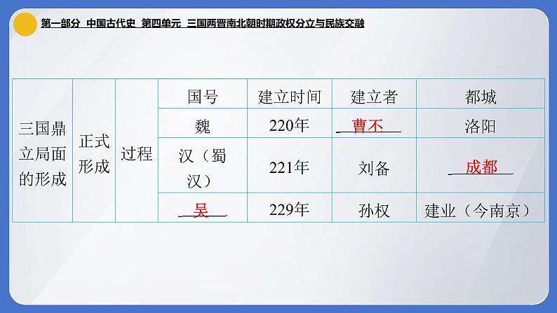 2024年中考历史一轮复习课件：中国古代史4 三国两晋南北朝时期·政权分立与民族交融第6页