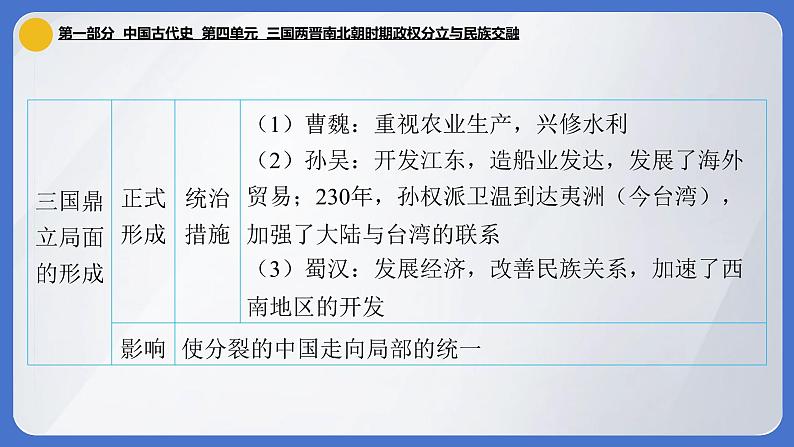 2024年中考历史一轮复习课件：中国古代史4 三国两晋南北朝时期·政权分立与民族交融第7页