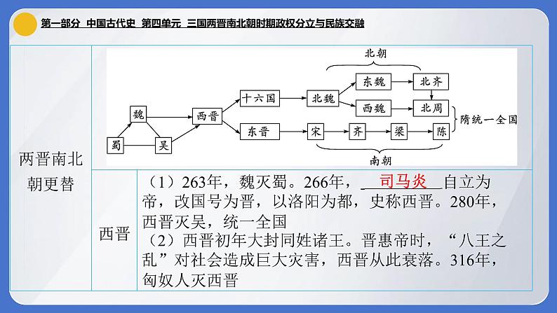 2024年中考历史一轮复习课件：中国古代史4 三国两晋南北朝时期·政权分立与民族交融第8页