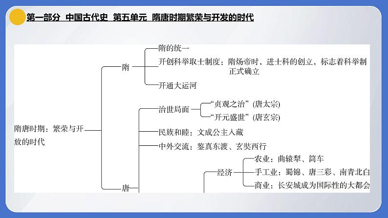 2024年中考历史一轮复习课件：中国古代史5 隋唐时期·繁荣与开放的时代第2页