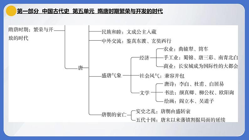 2024年中考历史一轮复习课件：中国古代史5 隋唐时期·繁荣与开放的时代第3页