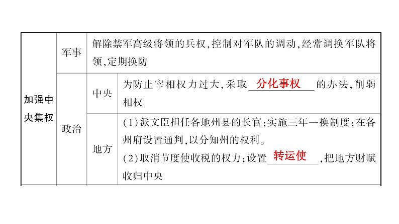 2024年中考历史一轮复习课件：中国古代史6 辽宋夏金元时期：民族关系发展和社会变化02