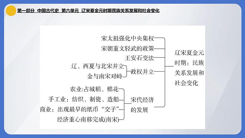 2024年中考历史一轮复习课件：中国古代史6----- 辽宋夏金元时期民族关系发展和社会变化第2页