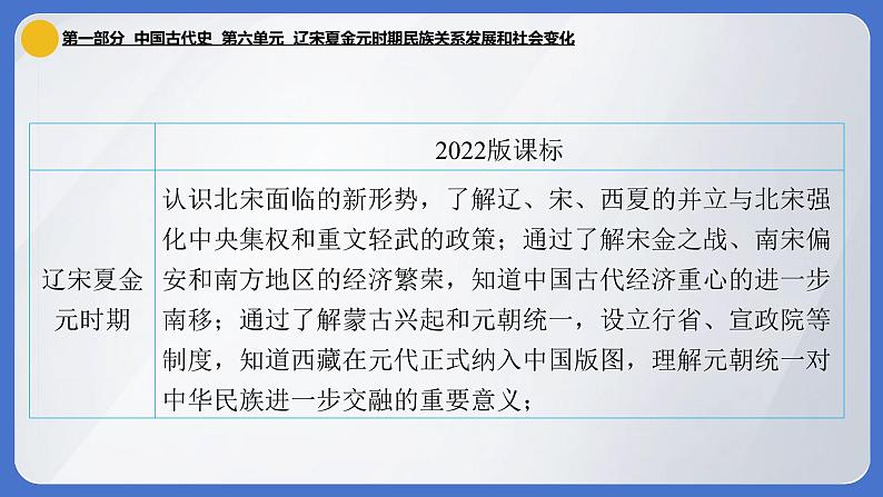 2024年中考历史一轮复习课件：中国古代史6----- 辽宋夏金元时期民族关系发展和社会变化第4页