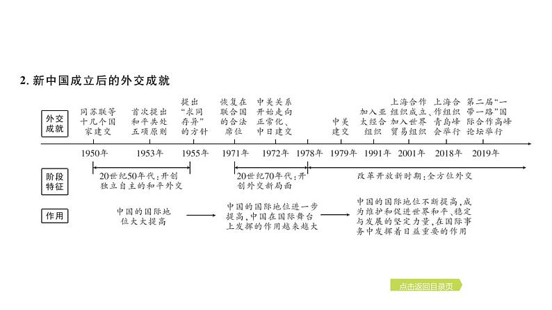 2024年中考历史一轮复习课件：中国现代史1中华人民共和国的成立与巩固第4页