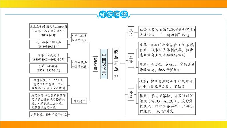 2024年中考历史一轮复习课件：中国现代史1中华人民共和国的成立和巩固第2页