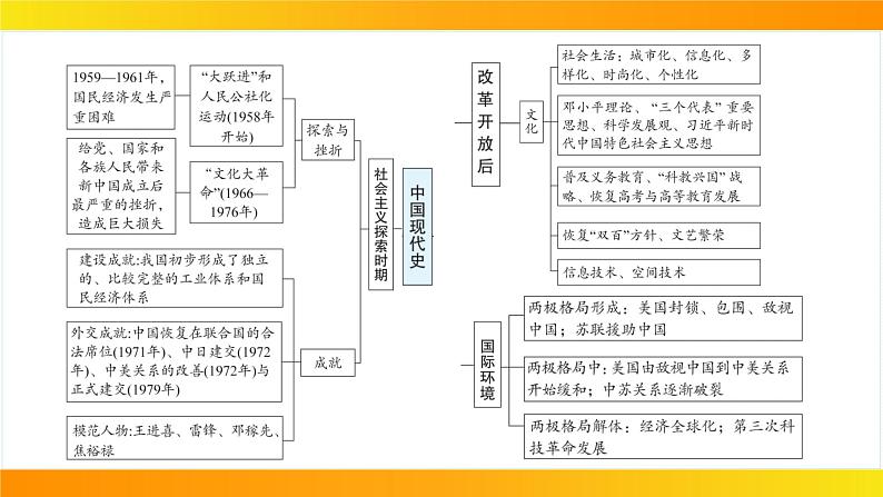 2024年中考历史一轮复习课件：中国现代史1中华人民共和国的成立和巩固第3页