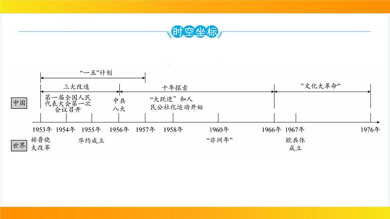 2024年中考历史一轮复习课件：中国现代史2社会主义制度的建立与社会主义建设的探索第3页