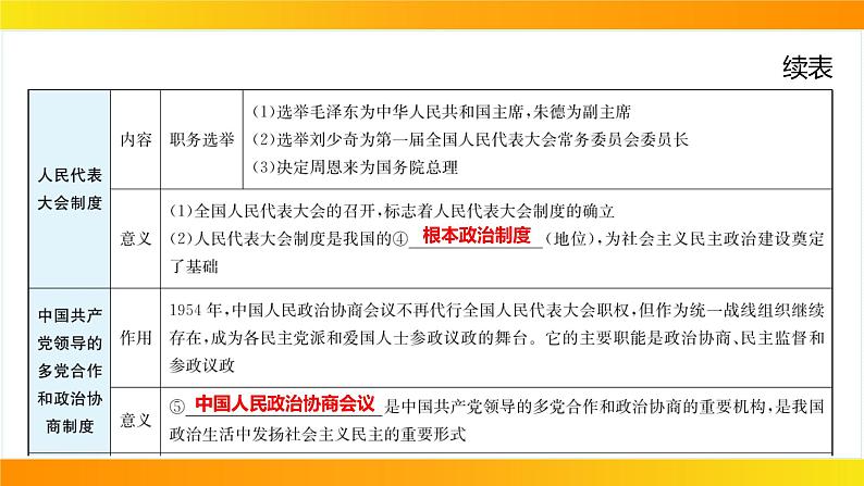 2024年中考历史一轮复习课件：中国现代史2社会主义制度的建立与社会主义建设的探索第6页