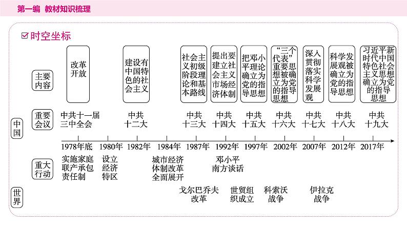 2024年中考历史一轮复习课件：中国现代史3中国特色社会主义道路第2页