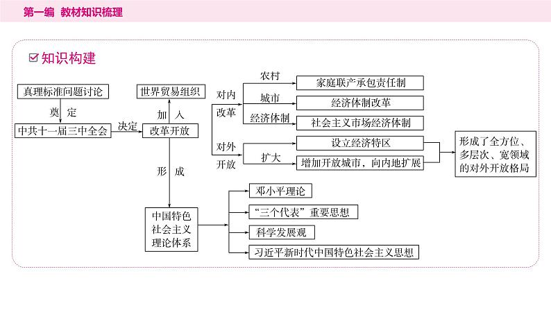 2024年中考历史一轮复习课件：中国现代史3中国特色社会主义道路第3页