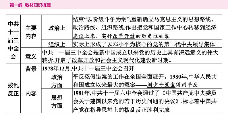 2024年中考历史一轮复习课件：中国现代史3中国特色社会主义道路第5页