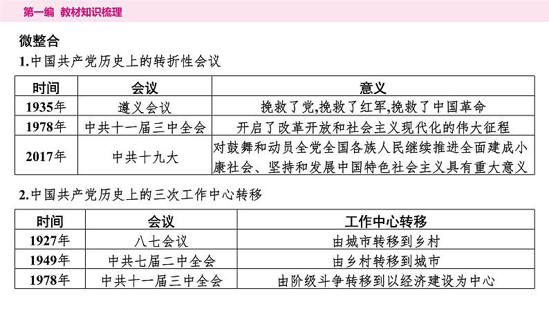 2024年中考历史一轮复习课件：中国现代史3中国特色社会主义道路第7页