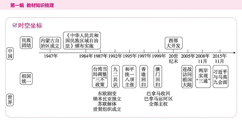 2024年中考历史一轮复习课件：中国现代史4民族团结与祖国统一第2页