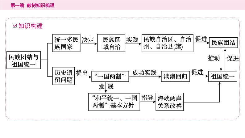 2024年中考历史一轮复习课件：中国现代史4民族团结与祖国统一第3页