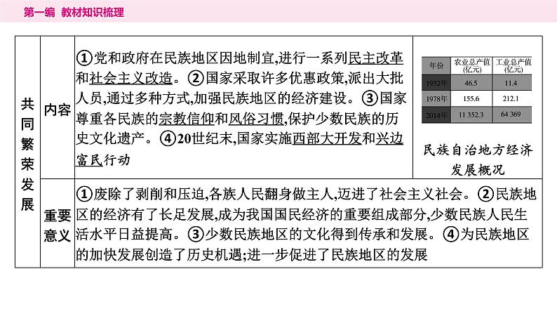 2024年中考历史一轮复习课件：中国现代史4民族团结与祖国统一第6页