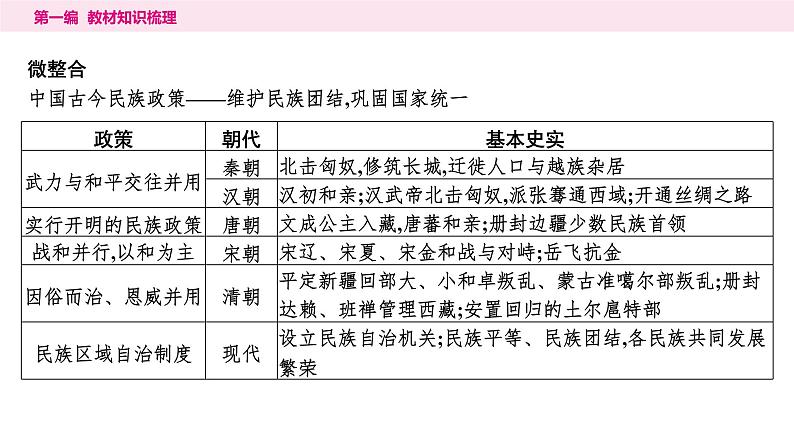 2024年中考历史一轮复习课件：中国现代史4民族团结与祖国统一第8页